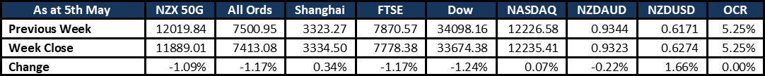 Market Update 20230507